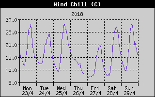 Wind Chill History