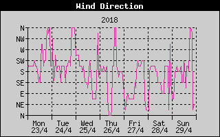 Wind Direction History