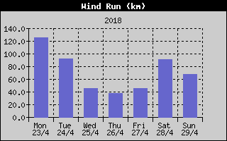 Wind Run History
