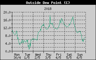 Outside Dewpoint History