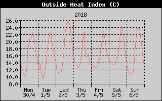 Heat Index History