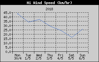 High Wind Speed History