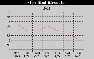 Direction of High Wind History