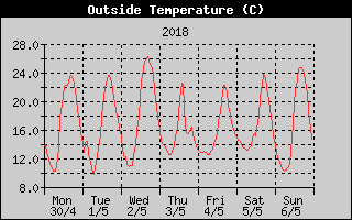Outside Temperature History