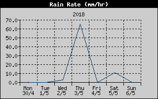 Rain Rate History