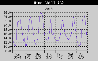 Wind Chill History