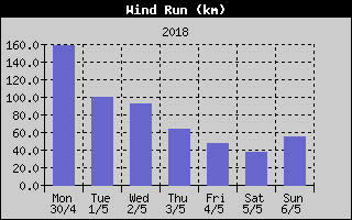 Wind Run History