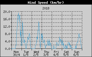 Average Wind Speed History