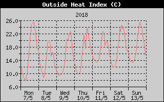 Heat Index History