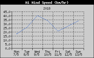 High Wind Speed History