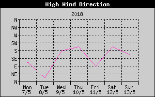 Direction of High Wind History