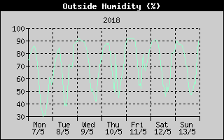 Outside Humidity History