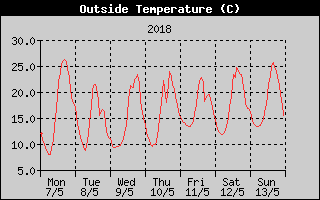 Outside Temperature History