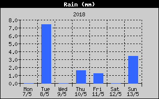 Total Rain History
