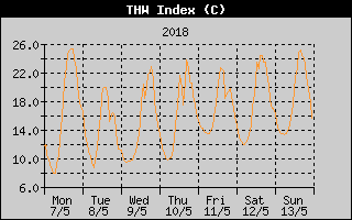 THW Index History