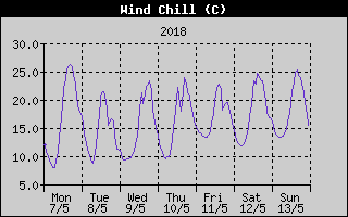 Wind Chill History