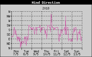 Wind Direction History