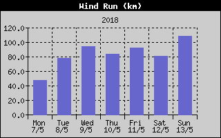 Wind Run History