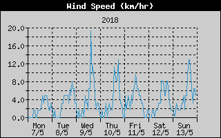 Average Wind Speed History