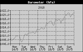 Barometer History