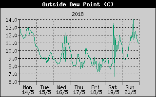Outside Dewpoint History