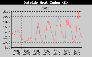 Heat Index History