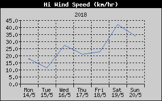 High Wind Speed History