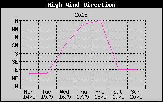 Direction of High Wind History