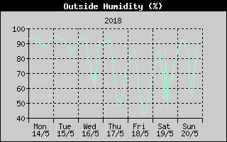 Outside Humidity History