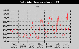 Outside Temperature History