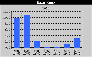 Total Rain History