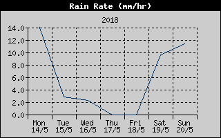 Rain Rate History