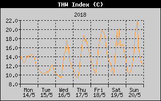 THW Index History
