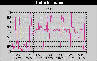 Wind Direction History