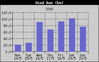 Wind Run History