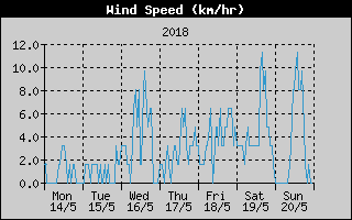 Average Wind Speed History