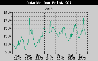 Outside Dewpoint History
