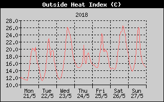 Heat Index History