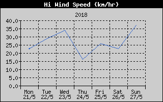 High Wind Speed History