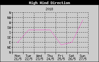 Direction of High Wind History