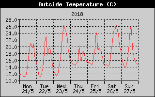 Outside Temperature History