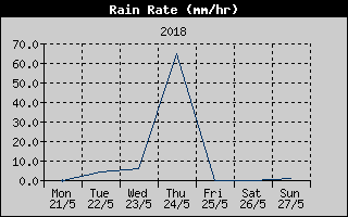 Rain Rate History