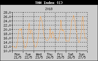 THW Index History