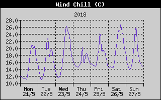 Wind Chill History