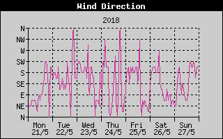 Wind Direction History