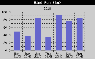 Wind Run History