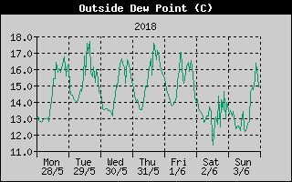 Outside Dewpoint History