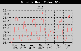 Heat Index History