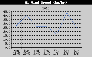 High Wind Speed History
