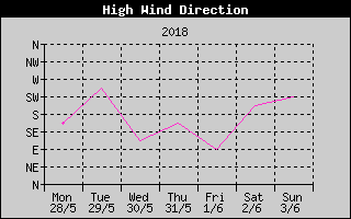 Direction of High Wind History
